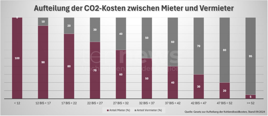 Das CO2-Kostenaufteilungsgesetz teilt erstmals CO2-Heizkosten zwischen Mietern und Vermietern auf. Ziel ist, Mieter zu entlasten und Sanierungen zu fördern.