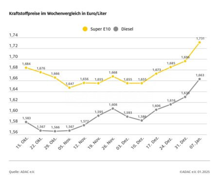 DEUTSCHLAND – Die Kraftstoffpreise steigen deutlich: Super E10 kostet im Schnitt 1,731 Euro, Diesel 1,663 Euro. Gründe: CO2-Abgabe und höhere Rohölpreise.