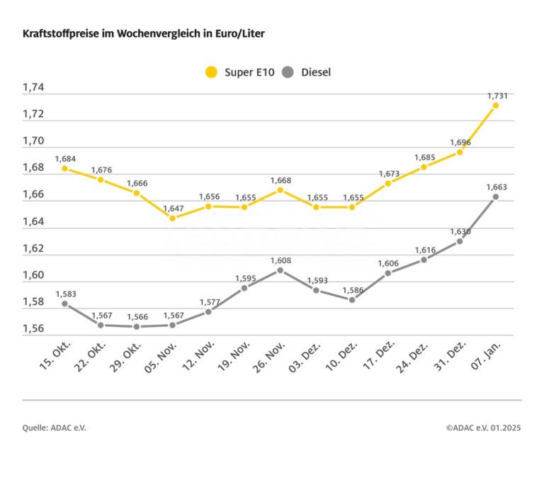 DEUTSCHLAND – Die Kraftstoffpreise steigen deutlich: Super E10 kostet im Schnitt 1,731 Euro, Diesel 1,663 Euro. Gründe: CO2-Abgabe und höhere Rohölpreise.